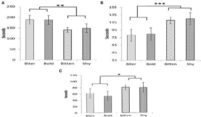 Variations in the Behavior of Pigs During an Open Field and Novel Object Test